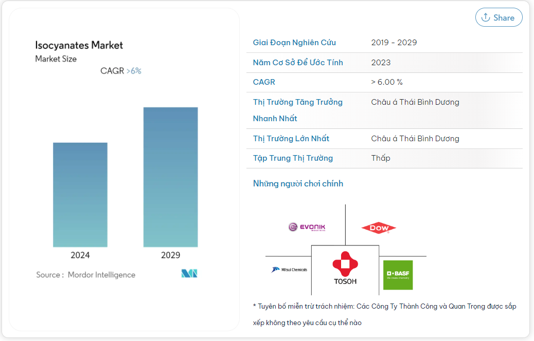thị trường Isocyanate